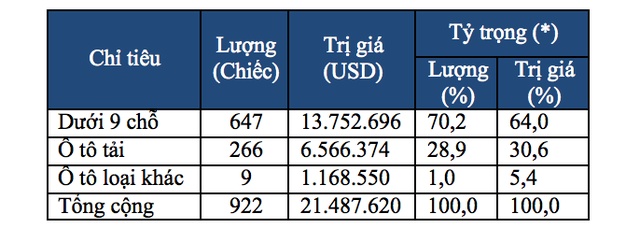 o to thue 0 tu thai lan lien tuc ve viet nam thi truong van khong co xe gia re