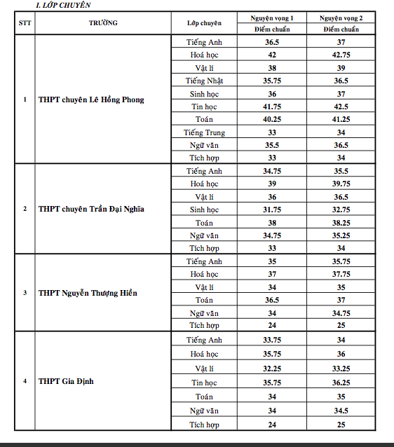 tphcm cong bo diem chuan vao lop 10 chuyen