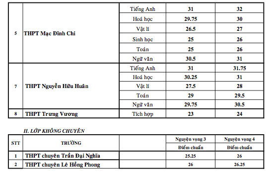 tphcm cong bo diem chuan vao lop 10 chuyen