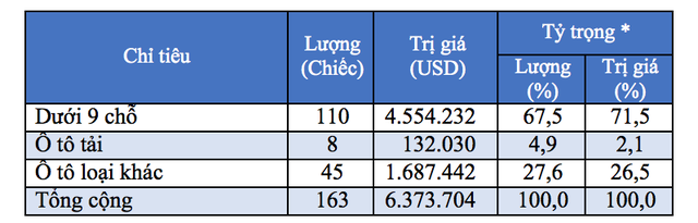 tam dung nhap xe tu thai lan bat dau co xe tu my ve viet nam