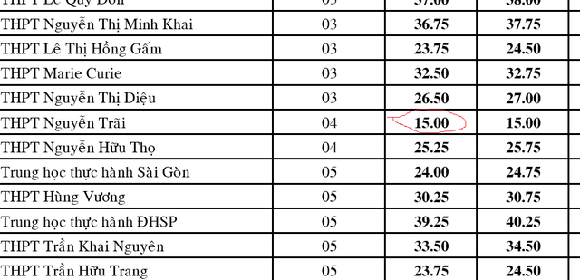 diem chuan vao lop 10 o tphcm co truong giam soc gan 13 diem