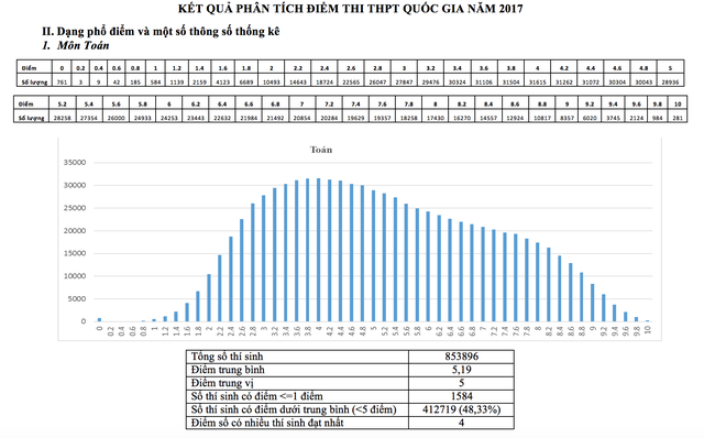 bo gddt cong bo pho diem thi thpt quoc gia 2017