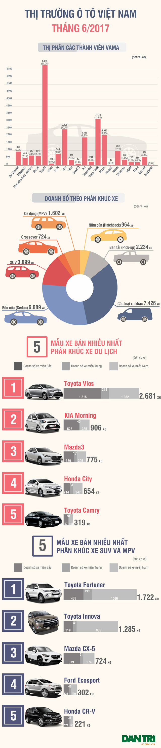 Tháng 6/2017: Thương hiệu nào bán nhiều xe nhất Việt Nam? tin nhap 20170709091848
