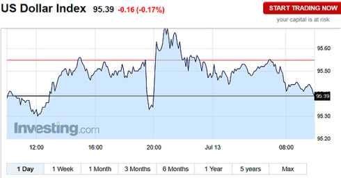 chi so us dollar index lao doc gia usd tai viet nam bien dong nhe