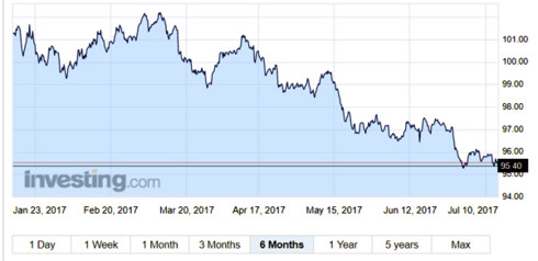 chi so us dollar index lao doc gia usd tai viet nam bien dong nhe