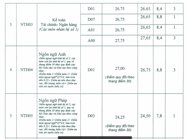 diem chuan dh ngoai thuong 2017 nganh cao nhat la 2825