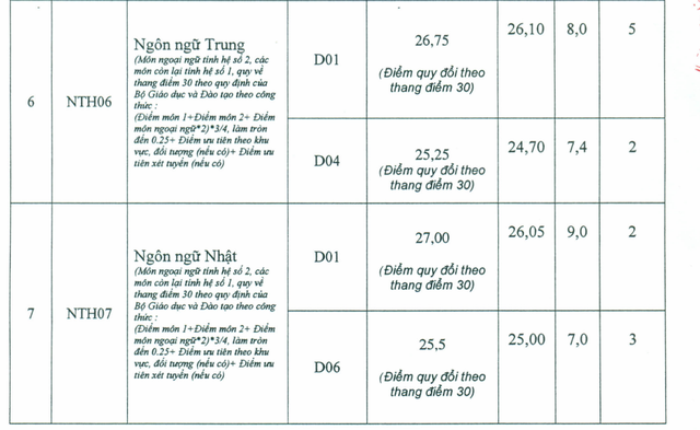 diem chuan dh ngoai thuong 2017 nganh cao nhat la 2825