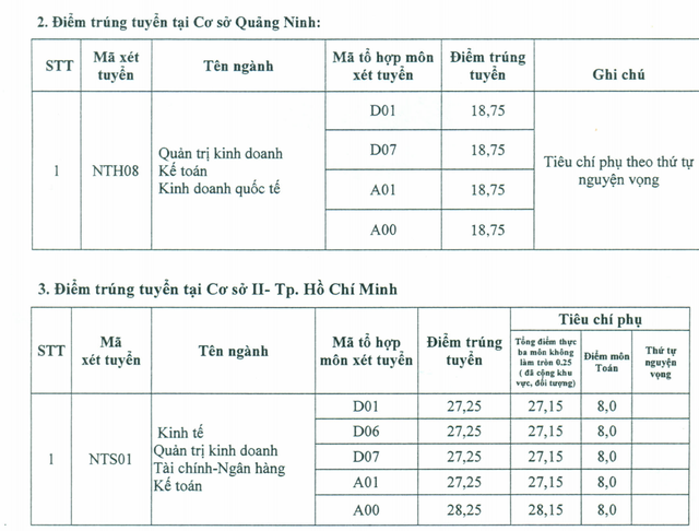 diem chuan dh ngoai thuong 2017 nganh cao nhat la 2825