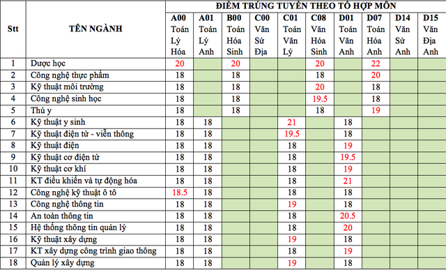 nhieu truong dai hoc cong bo diem chuan