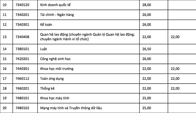 nhieu truong dai hoc cong bo diem chuan