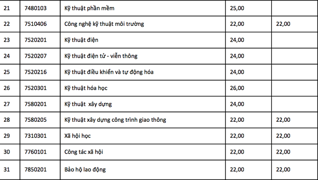 nhieu truong dai hoc cong bo diem chuan