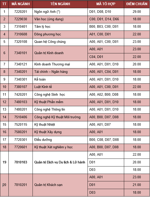 nhieu truong dai hoc cong bo diem chuan