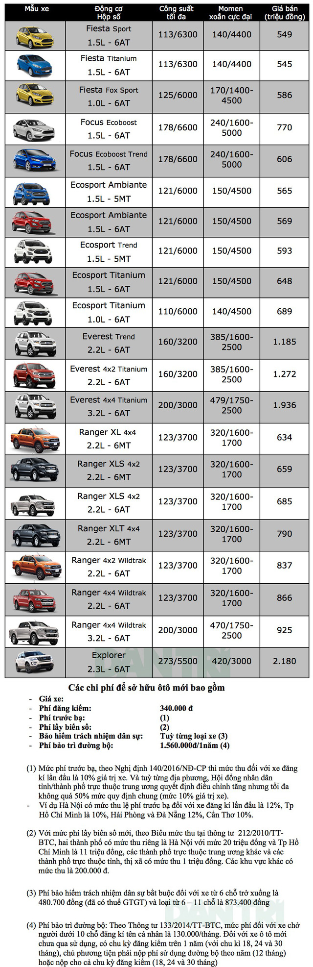 Ford Ranger Wildtrak được 'tháo xích', bớt nhiều trang bị ford ranger wildtrak duoc thao xich bot nhieu trang bi