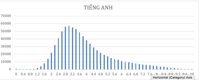 vi sao diem mon tieng anh thpt quoc gia 2018 thap the tham