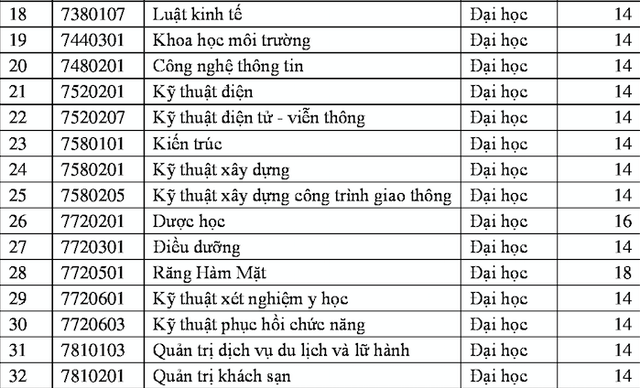 nhieu truong dai hoc lien tuc dieu chinh tang diem san xet tuyen