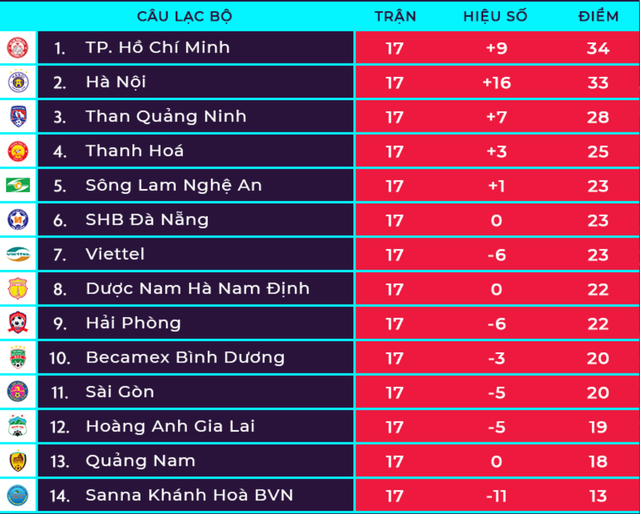 ha gia lai thoat khoi vung nguy hiem tphcm bi clb ha noi pha hoi nong