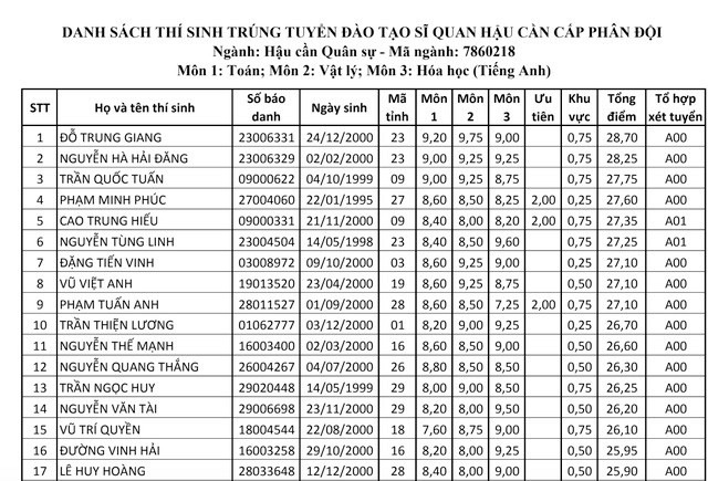Thủ khoa, Á khoa Học viện Hậu cần hệ quân sự đều là thí sinh ở cụm thi Hòa Bình
