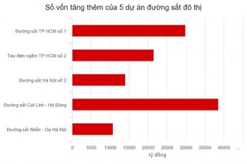 5 dự án đường sắt đô thị đội vốn gần 5 tỷ USD