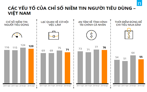 chi so niem tin nguoi tieu dung quy ii giam diem