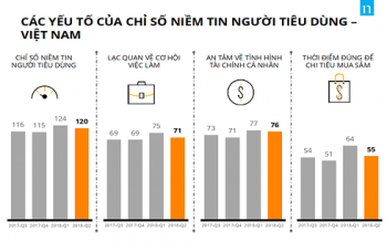 Chỉ số niềm tin người tiêu dùng quý II giảm điểm