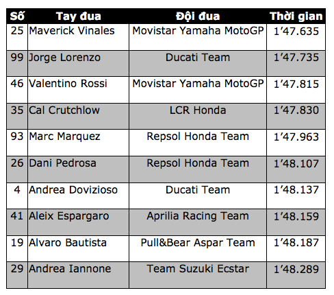 vinales xuat sac co pole tai chang 14 motogp 2017