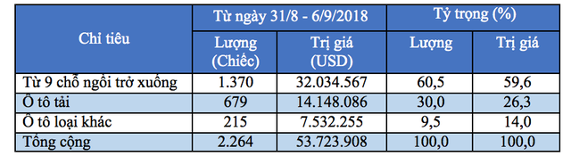 86 xe nhap khau duoc mien thue thi truong van chua thoa con khat