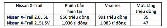 gia tu 991 trieu dong nissan x trail v series co gi