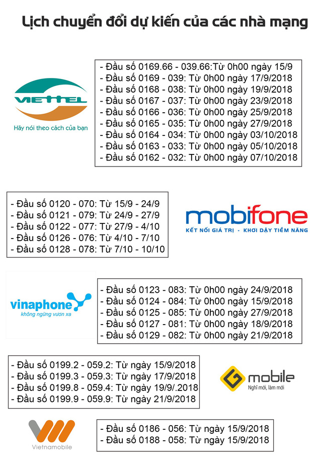 hon 10 trieu thue bao di dong 11 so chuyen sang 10 so thanh cong trong dot 1