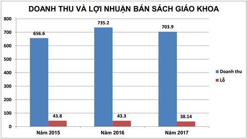 lieu co nhieu noi san sang bo ra hang chuc ty dong de lam sach giao khoa