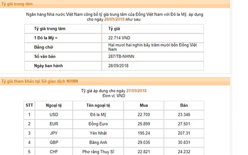 ty gia ngoai te ngay 289 du fed tang lai suat gia usd van on dinh