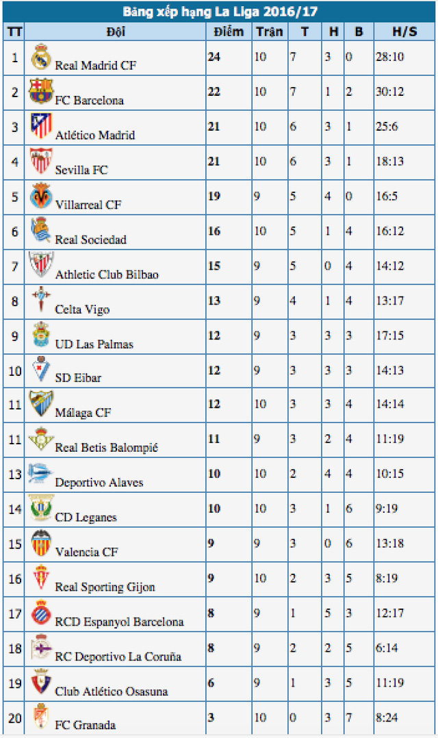 danh bai granada barcelona gianh ngoi nhi bang la liga