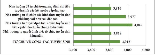 tu chu dai hoc cac truong thu dong trong cong tac tuyen sinh