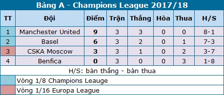 mu se gianh ve som vao vong knock out champions league