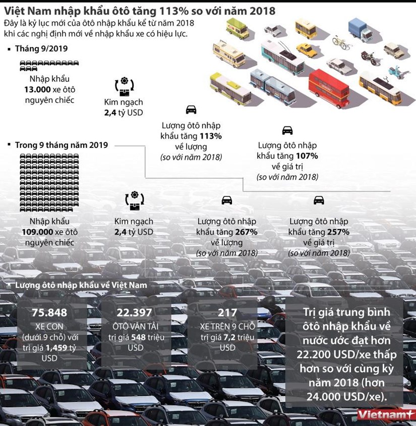 infographics viet nam nhap khau oto tang 113 so voi nam 2018