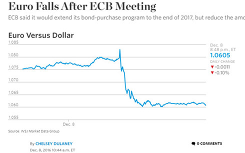 Chứng khoán khởi sắc, euro lao dốc sau quyết định của ECB chung khoan khoi sac euro lao doc sau quyet dinh cua ecb