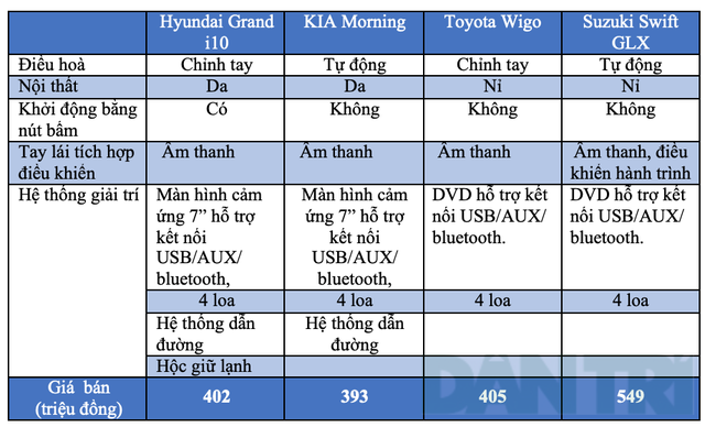 grand i10 morning wigo hay swift cuoc chien moi tren thi truong xe nho