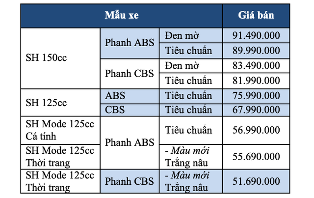 Honda đồng loạt tăng giá SH và SH Mode honda dong loat tang gia sh va sh mode