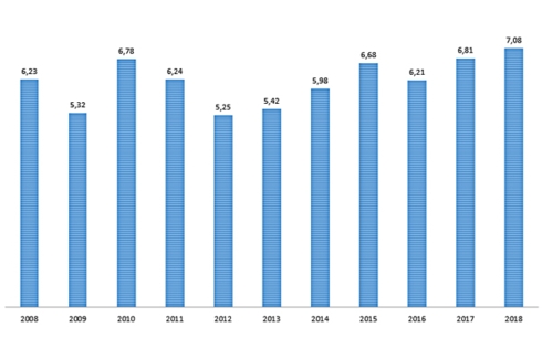 GDP năm 2018 đạt 7,08%, cao nhất 10 năm trở lại đây