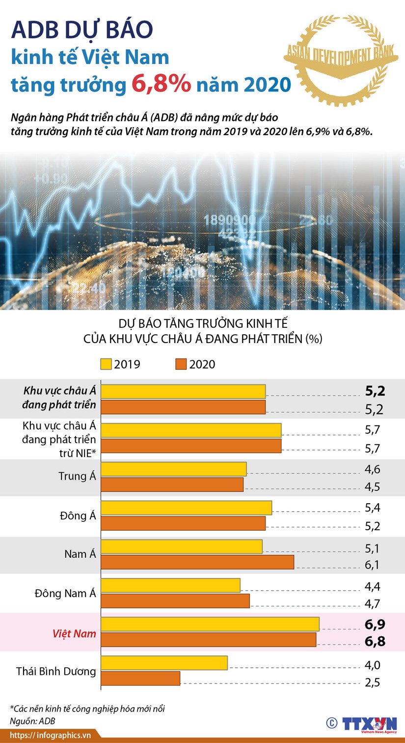 infographics adb du bao kinh te viet nam tang truong 68 nam 2020