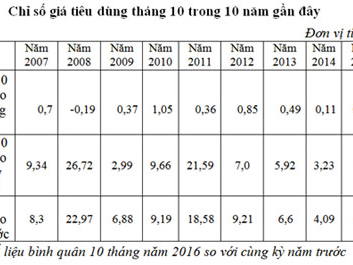 Giá dịch vụ y tế tác động mạnh nhất đến tăng giá tiêu dùng tháng 10