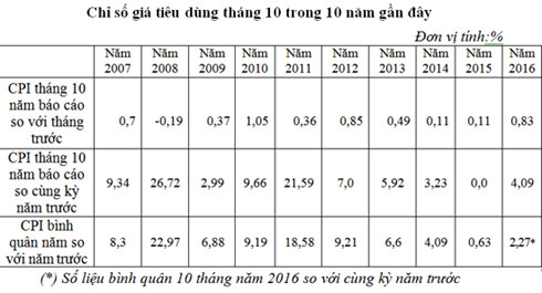 gia dich vu y te tac dong manh nhat den tang gia tieu dung thang 10