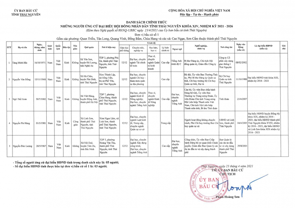 Danh sách những người ứng cử đại biểu HĐND tỉnh Thái Nguyên nhiệm kỳ 2021-2026 (Đơn vị bầu cử TP Thái Nguyên)