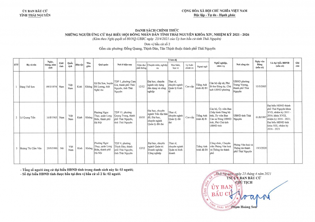 Danh sách những người ứng cử đại biểu HĐND tỉnh Thái Nguyên nhiệm kỳ 2021-2026 (Đơn vị bầu cử TP Thái Nguyên)