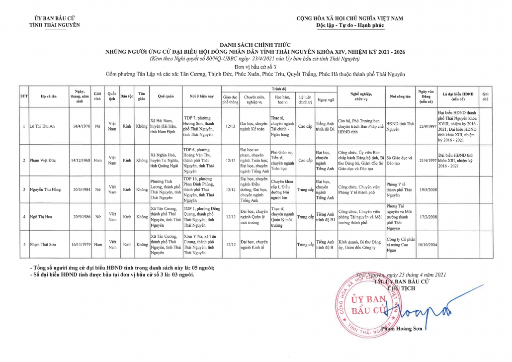 Danh sách những người ứng cử đại biểu HĐND tỉnh Thái Nguyên nhiệm kỳ 2021-2026 (Đơn vị bầu cử TP Thái Nguyên)