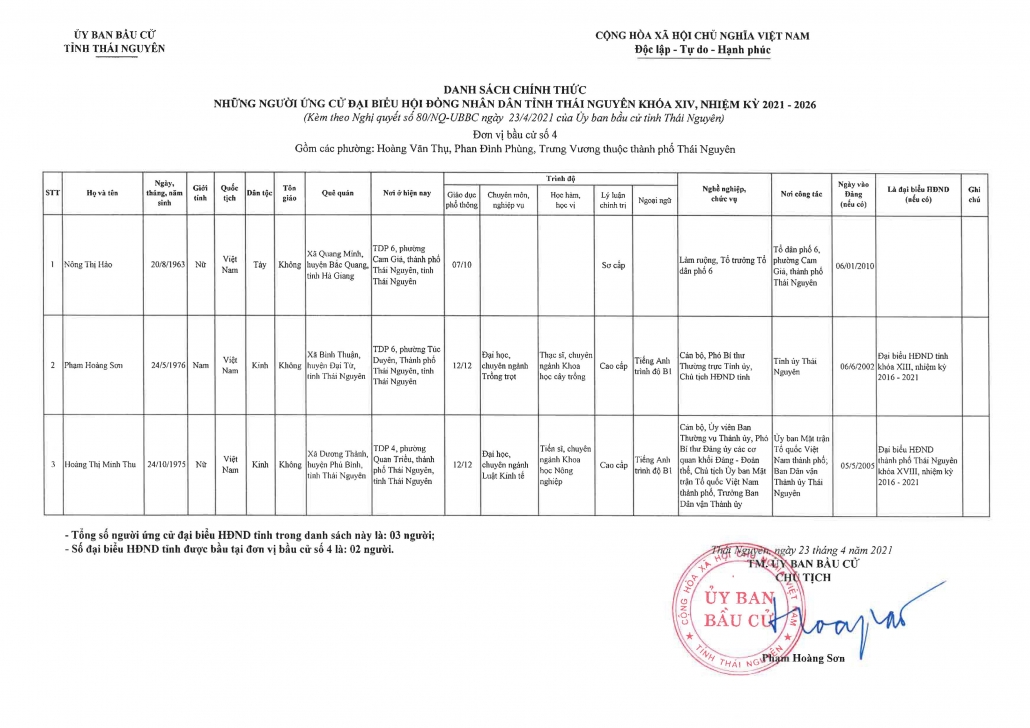 Danh sách những người ứng cử đại biểu HĐND tỉnh Thái Nguyên nhiệm kỳ 2021-2026 (Đơn vị bầu cử TP Thái Nguyên)