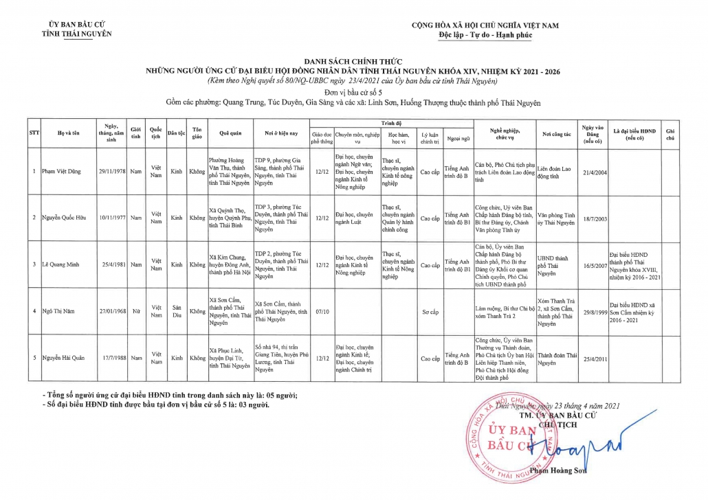 Danh sách những người ứng cử đại biểu HĐND tỉnh Thái Nguyên nhiệm kỳ 2021-2026 (Đơn vị bầu cử TP Thái Nguyên)