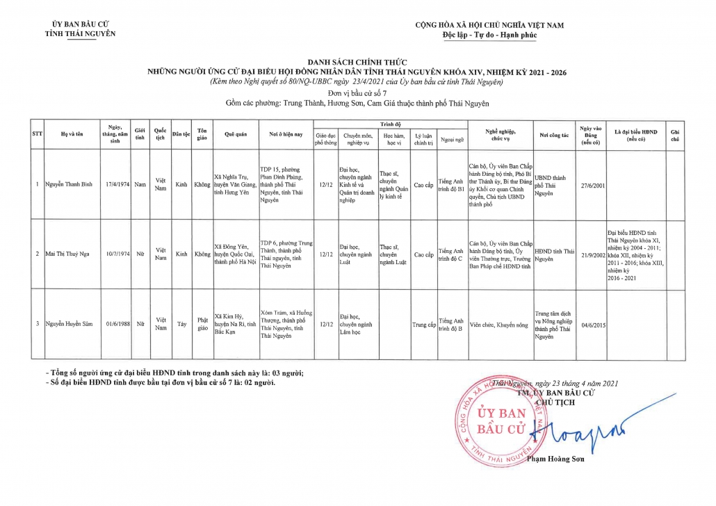 Danh sách những người ứng cử đại biểu HĐND tỉnh Thái Nguyên nhiệm kỳ 2021-2026 (Đơn vị bầu cử TP Thái Nguyên)