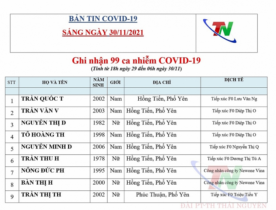 Thái Nguyên: 99 ca nghi nhiễm Covid-19, ghi nhận 57 ca mắc Covid-19 (ngày 30/11)