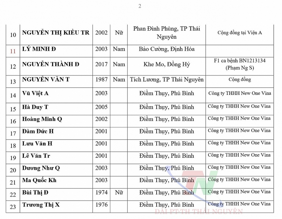 Thái Nguyên: 99 ca nghi nhiễm Covid-19, ghi nhận 57 ca mắc Covid-19 (ngày 30/11)