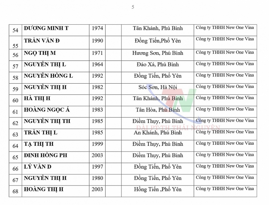 Thái Nguyên: 99 ca nghi nhiễm Covid-19, ghi nhận 57 ca mắc Covid-19 (ngày 30/11)